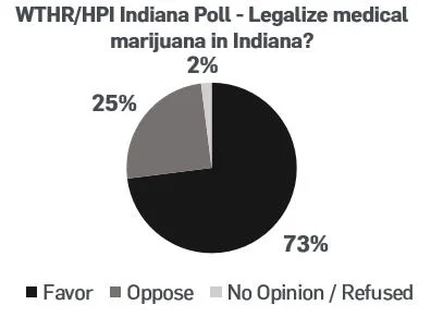 WTHR/HPI Indiana Poll - Legalize medical marijuana in Indiana?